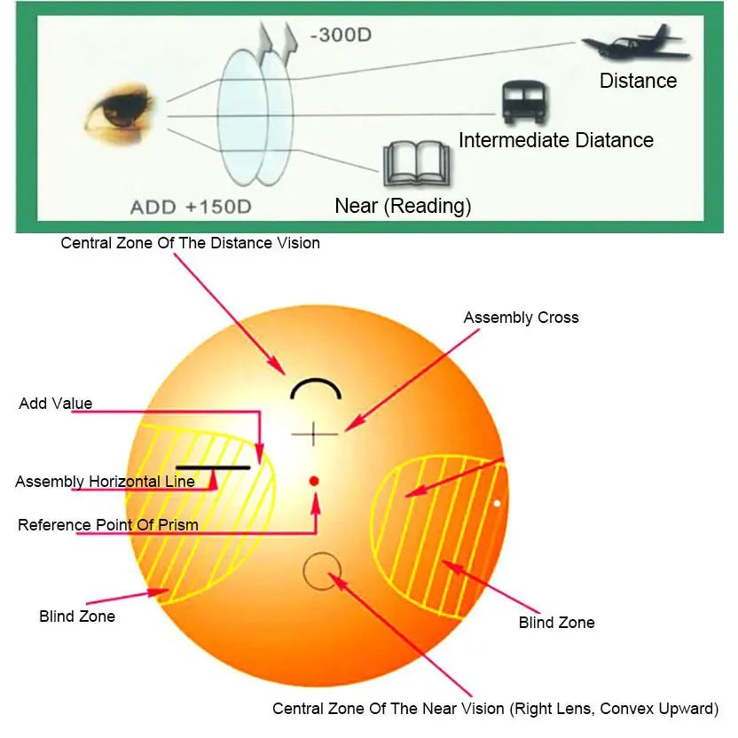 1.56 1.61 1.67 1.74 free-from multifocal Progressive Prescription Optical Eyeglasses Spectacles Lenses 1 Pair Lenses